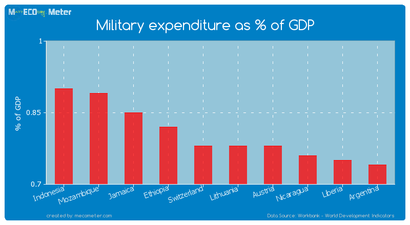Military expenditure as % of GDP of Austria