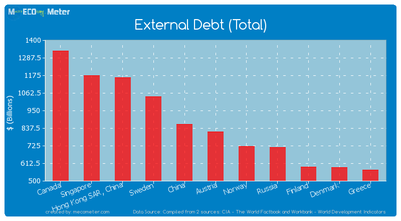 External Debt (Total) of Austria