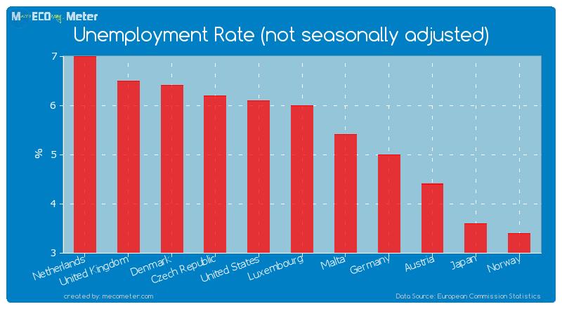 Unemployment Rate (not seasonally adjusted) of Austria