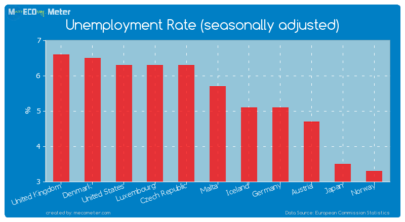 Unemployment Rate (seasonally adjusted) of Austria