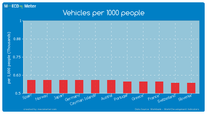 Vehicles per 1000 people of Austria