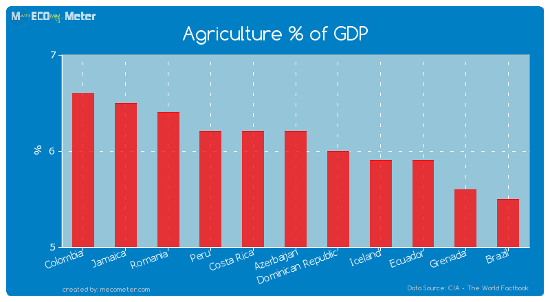 Agriculture % of GDP of Azerbaijan