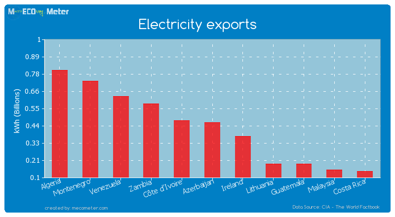 Electricity exports of Azerbaijan