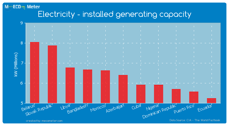 Electricity - installed generating capacity of Azerbaijan