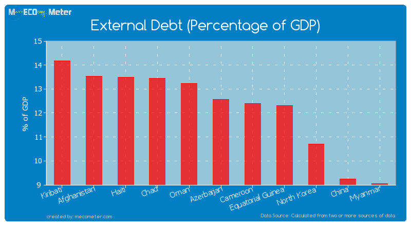 External Debt (Percentage of GDP) of Azerbaijan