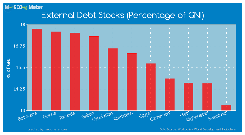 External Debt Stocks (Percentage of GNI) of Azerbaijan