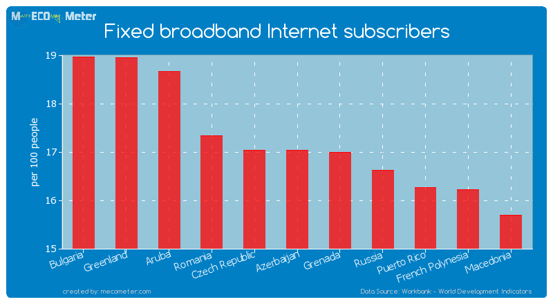 Fixed broadband Internet subscribers of Azerbaijan