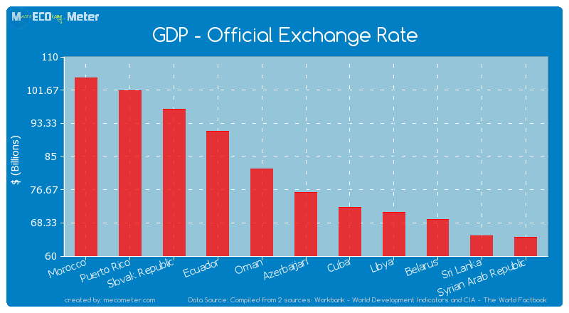 GDP - Official Exchange Rate of Azerbaijan