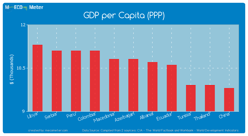 GDP per Capita (PPP) of Azerbaijan