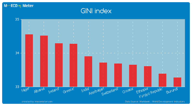 GINI index of Azerbaijan
