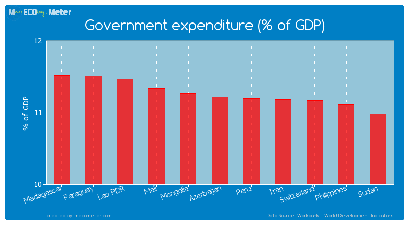 Government expenditure (% of GDP) of Azerbaijan