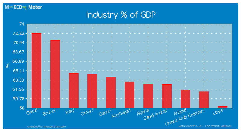 Industry % of GDP of Azerbaijan