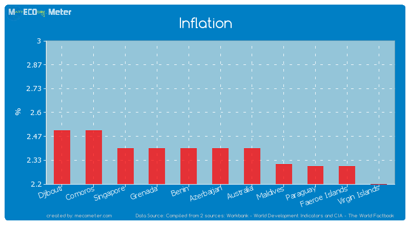 Inflation of Azerbaijan