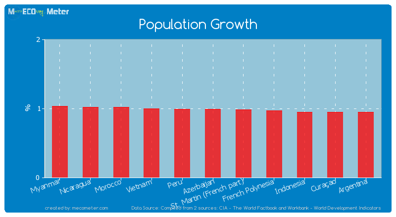 Population Growth of Azerbaijan
