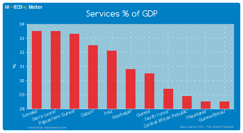 Services % of GDP of Azerbaijan