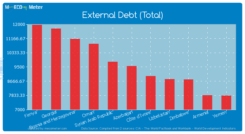 External Debt (Total) of Azerbaijan