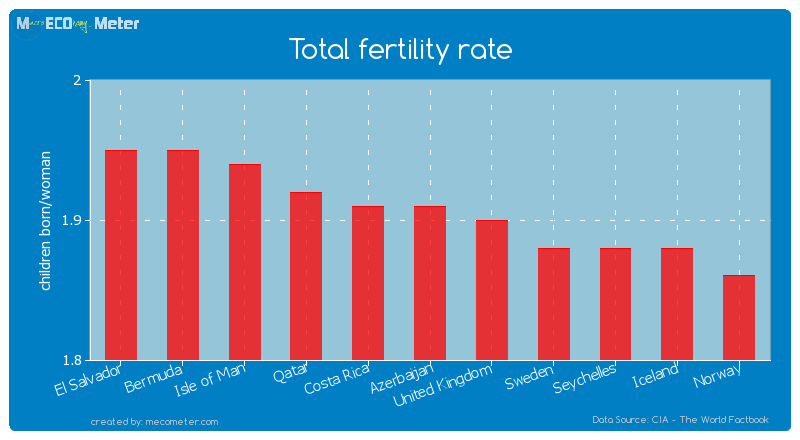 Total fertility rate of Azerbaijan