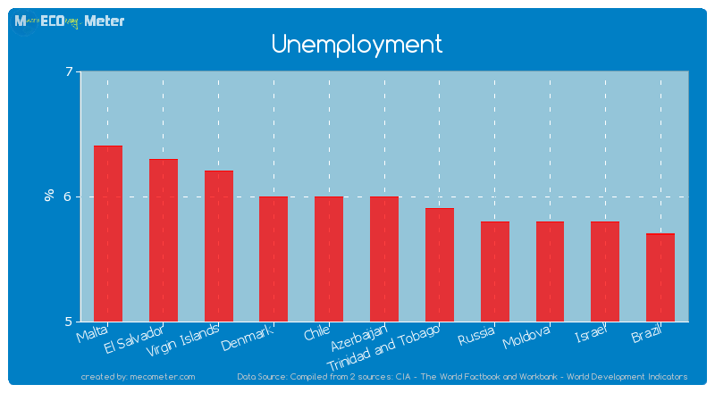 Unemployment of Azerbaijan