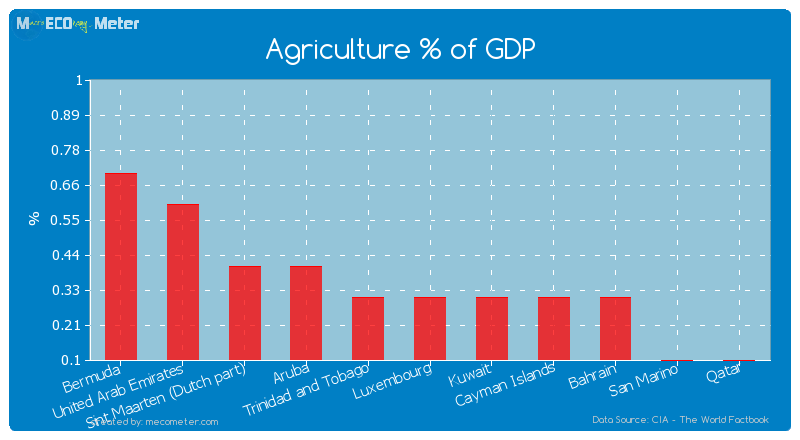 Agriculture % of GDP of Bahrain