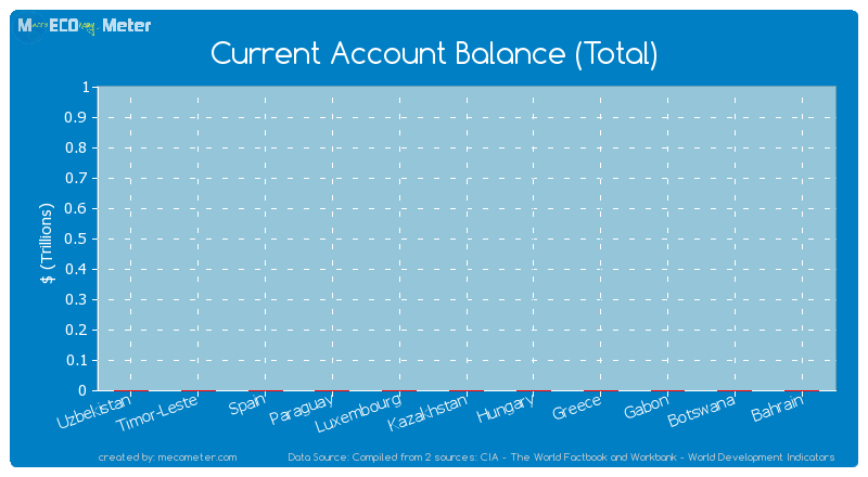 Current Account Balance (Total) of Bahrain