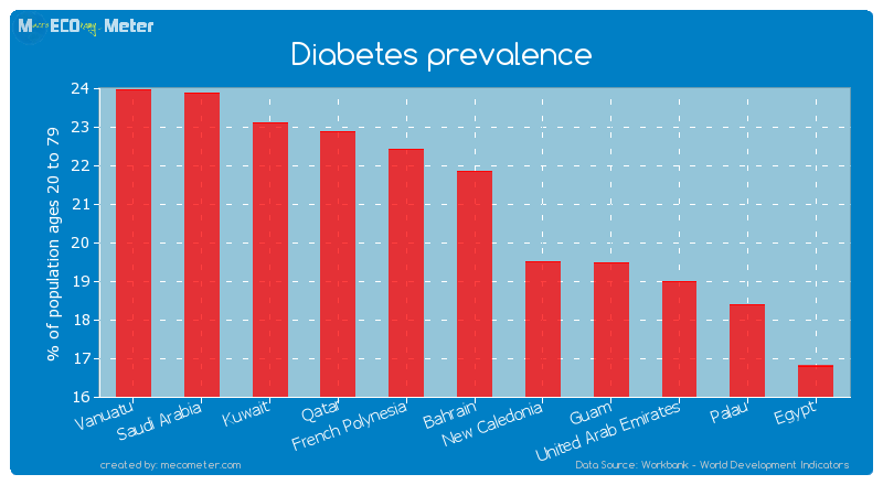 Diabetes prevalence of Bahrain