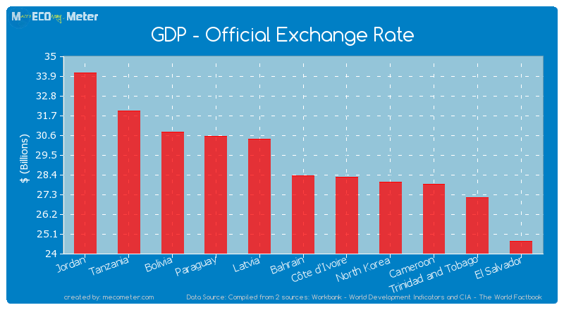 GDP - Official Exchange Rate of Bahrain