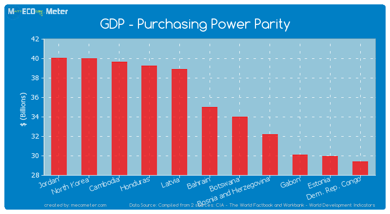 GDP - Purchasing Power Parity of Bahrain