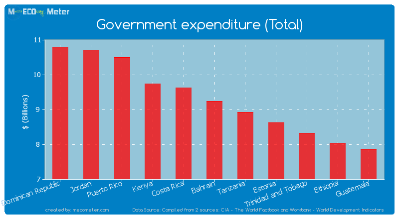 Government expenditure (Total) of Bahrain