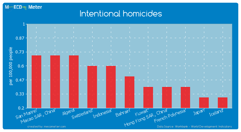 Intentional homicides of Bahrain