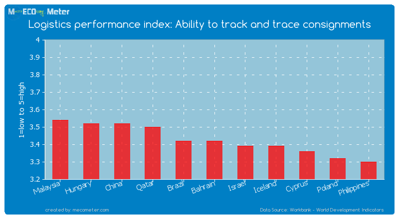 Logistics performance index: Ability to track and trace consignments of Bahrain
