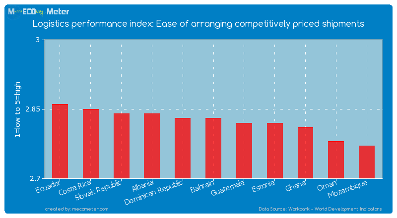 Logistics performance index: Ease of arranging competitively priced shipments of Bahrain