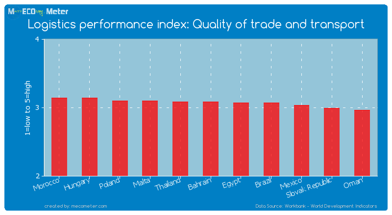 Logistics performance index: Quality of trade and transport of Bahrain