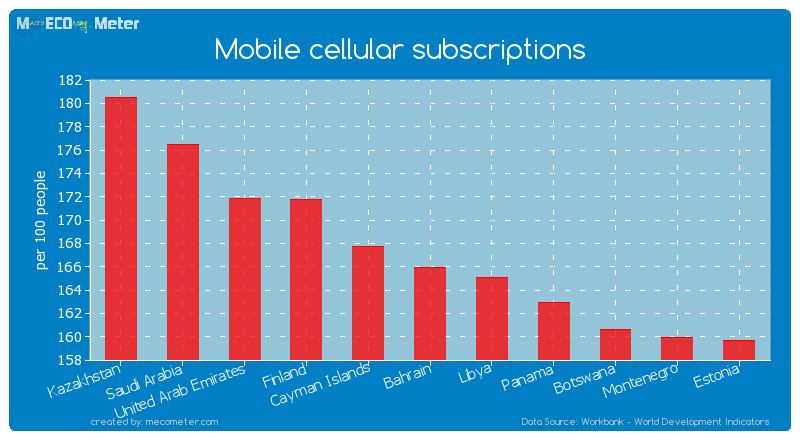 Mobile cellular subscriptions of Bahrain
