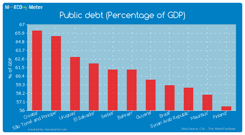 Public debt (Percentage of GDP) of Bahrain