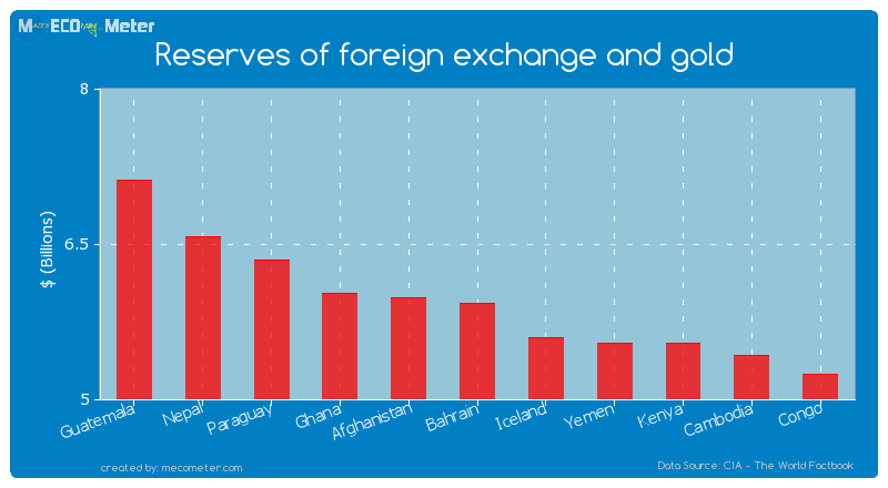 Reserves of foreign exchange and gold of Bahrain