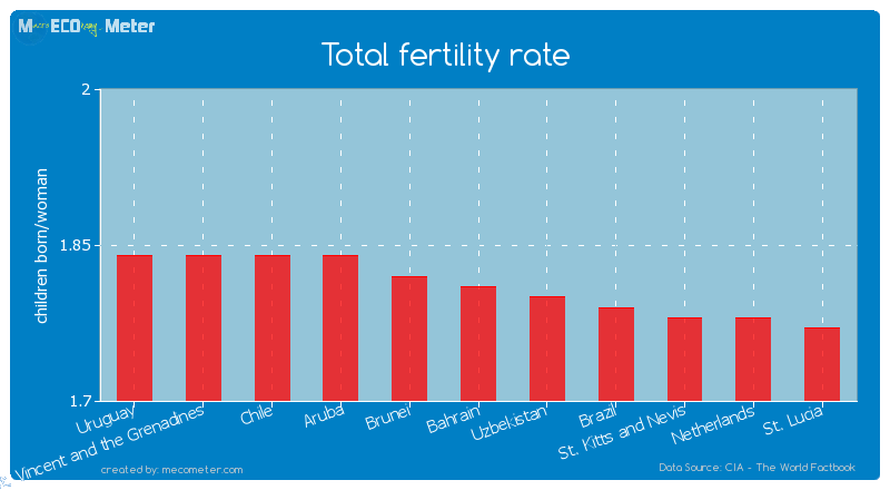 Total fertility rate of Bahrain