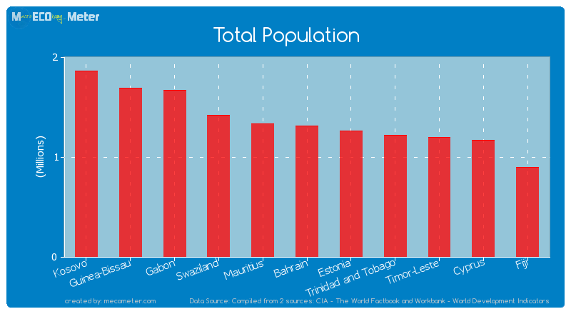 Total Population of Bahrain