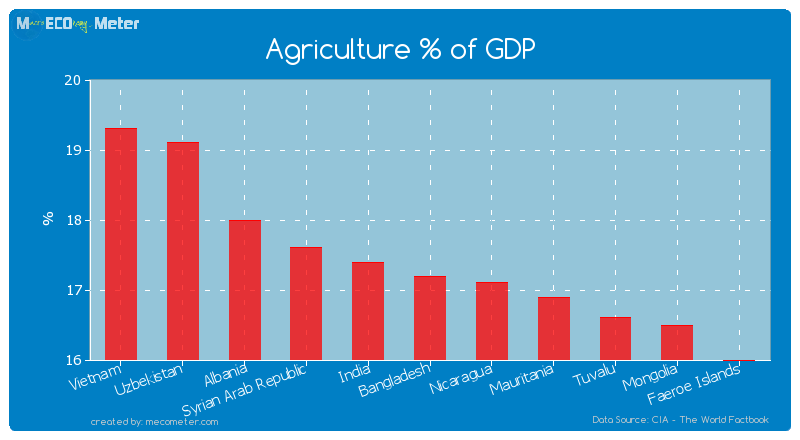 Agriculture % of GDP of Bangladesh