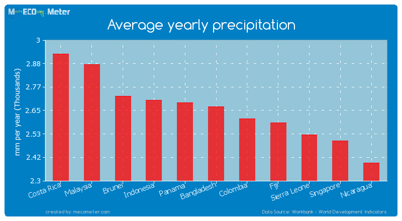 Average yearly precipitation of Bangladesh