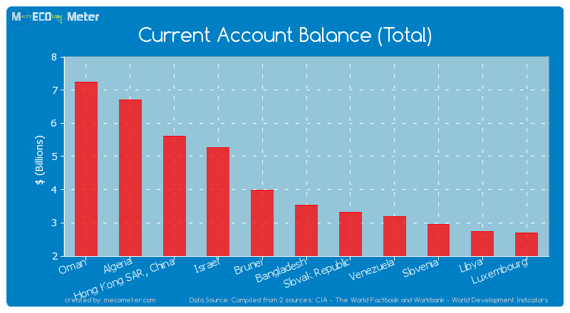Current Account Balance (Total) of Bangladesh
