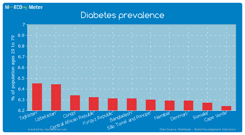 Diabetes prevalence of Bangladesh