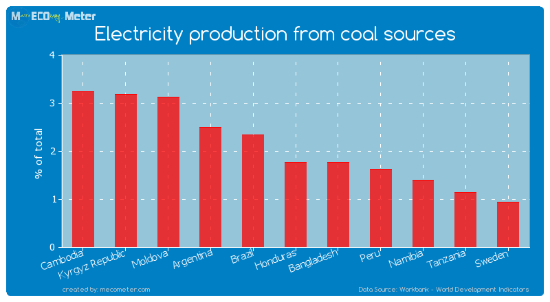 Electricity production from coal sources of Bangladesh