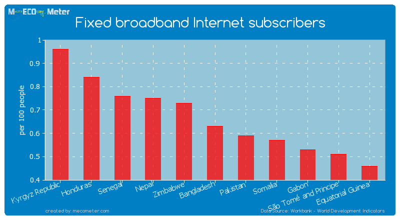 Fixed broadband Internet subscribers of Bangladesh