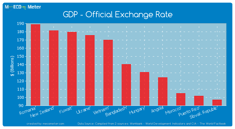 GDP - Official Exchange Rate of Bangladesh