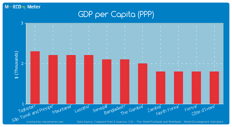 GDP per Capita (PPP) of Bangladesh