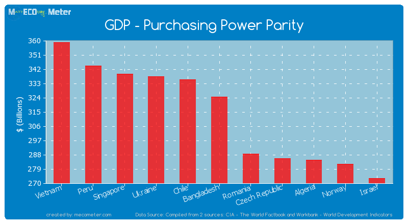 GDP - Purchasing Power Parity of Bangladesh