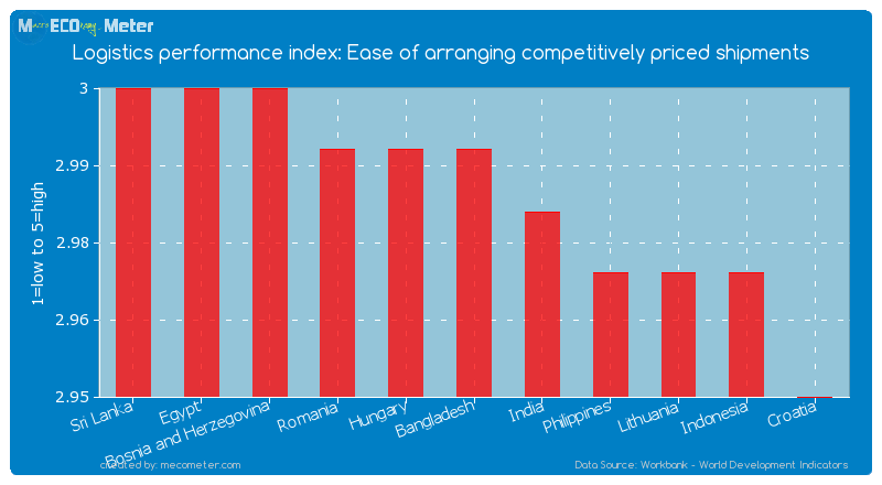 Logistics performance index: Ease of arranging competitively priced shipments of Bangladesh