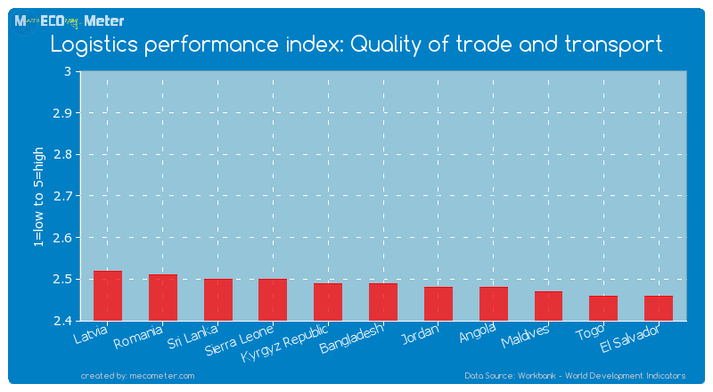 Logistics performance index: Quality of trade and transport of Bangladesh