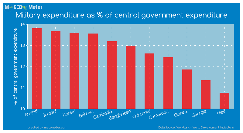 Military expenditure as % of central government expenditure of Bangladesh