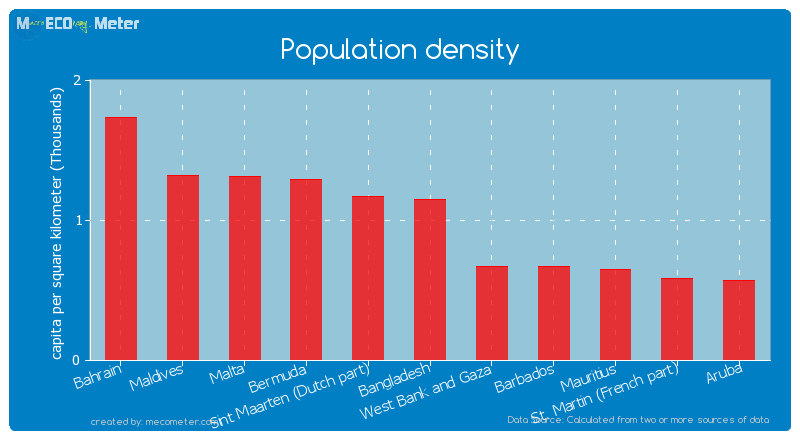 Population density of Bangladesh